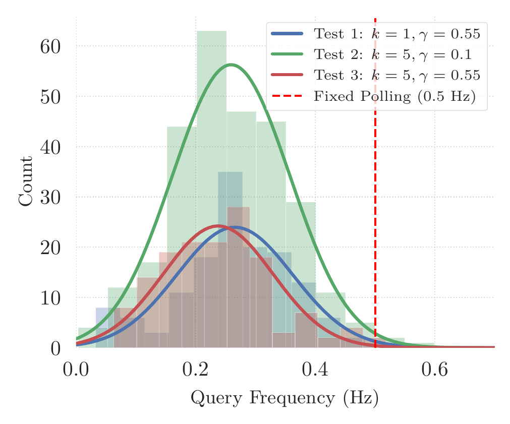 VLM query frequency under caching