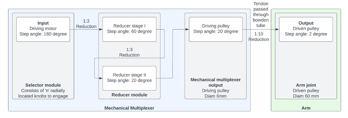 multiplexer-arm-1