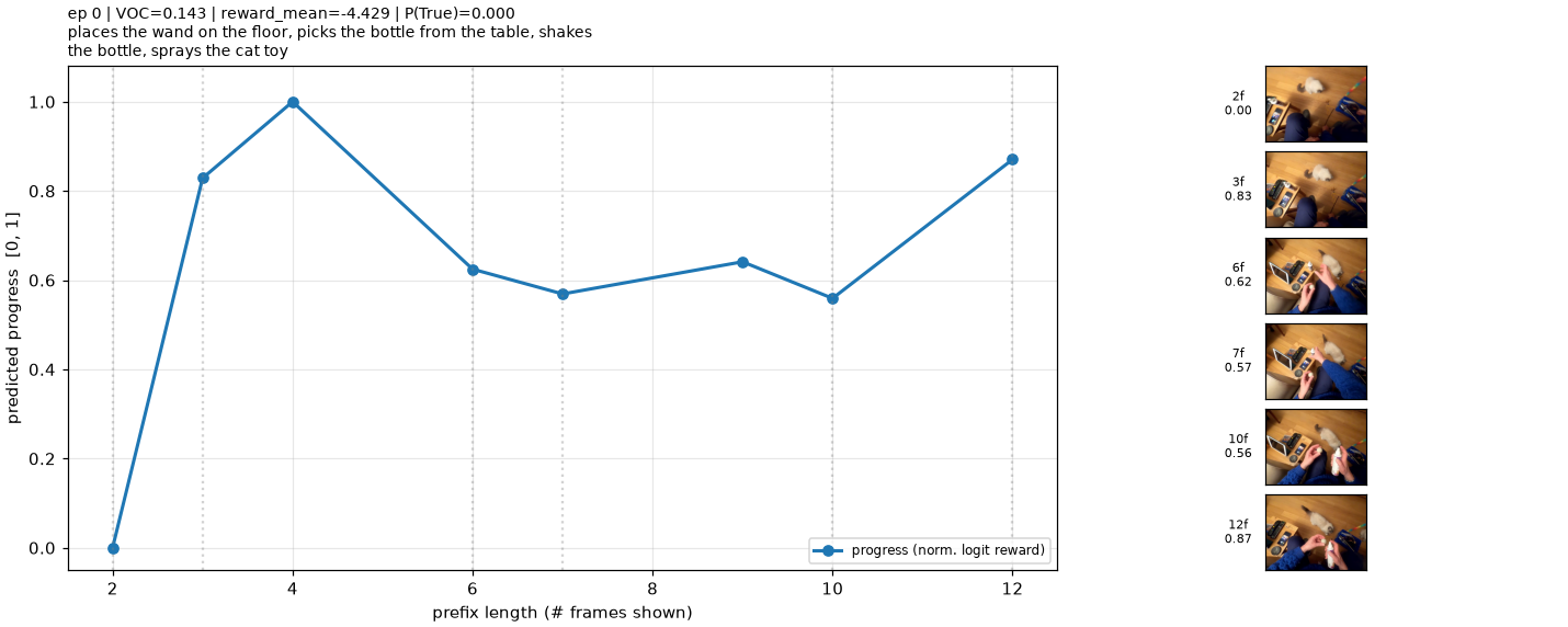 TOPReward predicted progress curve on an Ego4D clip